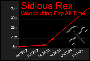 Total Graph of Sidious Rex