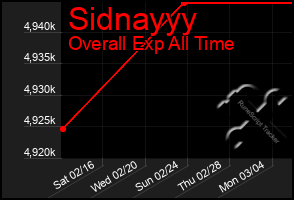 Total Graph of Sidnayyy