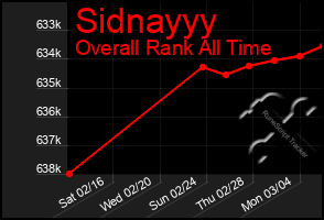 Total Graph of Sidnayyy