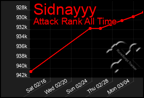 Total Graph of Sidnayyy