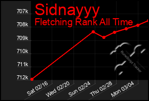 Total Graph of Sidnayyy