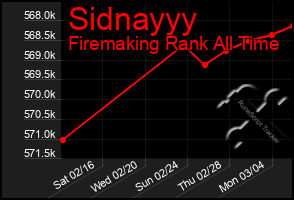 Total Graph of Sidnayyy