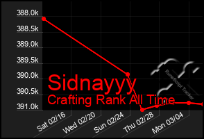 Total Graph of Sidnayyy