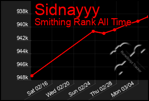 Total Graph of Sidnayyy