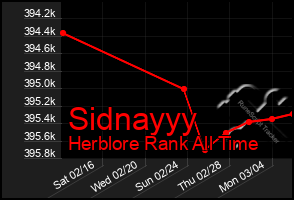 Total Graph of Sidnayyy