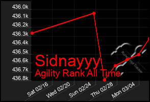 Total Graph of Sidnayyy