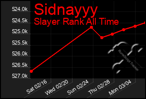 Total Graph of Sidnayyy