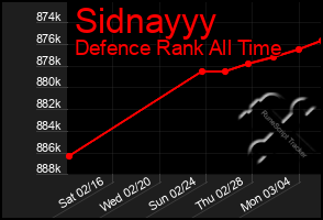 Total Graph of Sidnayyy