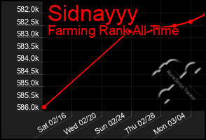 Total Graph of Sidnayyy