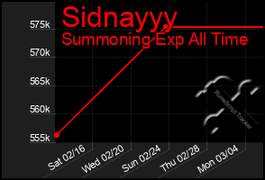 Total Graph of Sidnayyy