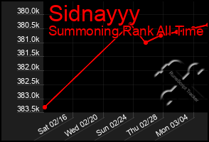 Total Graph of Sidnayyy