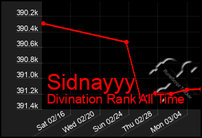 Total Graph of Sidnayyy