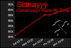 Total Graph of Sidnayyy