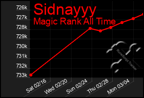 Total Graph of Sidnayyy