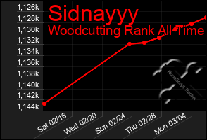 Total Graph of Sidnayyy