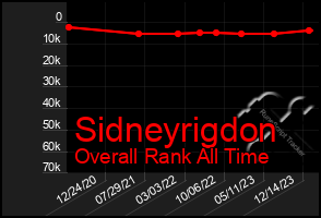 Total Graph of Sidneyrigdon