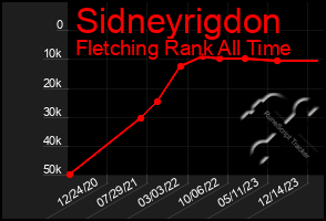 Total Graph of Sidneyrigdon