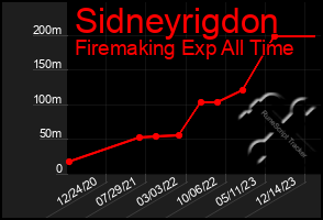 Total Graph of Sidneyrigdon