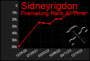 Total Graph of Sidneyrigdon