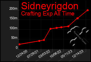 Total Graph of Sidneyrigdon