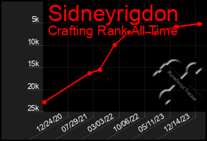 Total Graph of Sidneyrigdon