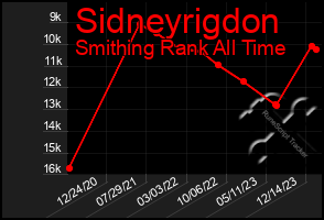 Total Graph of Sidneyrigdon