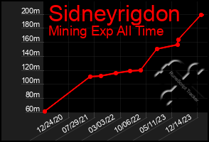 Total Graph of Sidneyrigdon