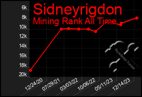 Total Graph of Sidneyrigdon