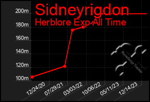 Total Graph of Sidneyrigdon