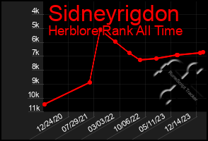 Total Graph of Sidneyrigdon