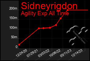 Total Graph of Sidneyrigdon