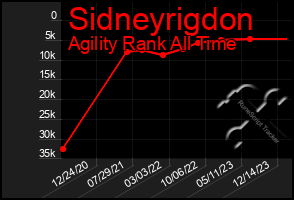 Total Graph of Sidneyrigdon