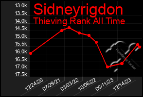 Total Graph of Sidneyrigdon