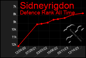 Total Graph of Sidneyrigdon