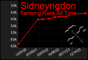 Total Graph of Sidneyrigdon