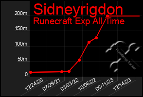 Total Graph of Sidneyrigdon