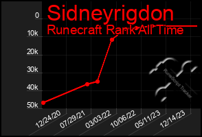 Total Graph of Sidneyrigdon