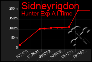 Total Graph of Sidneyrigdon