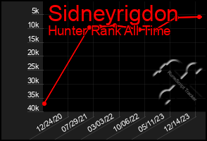 Total Graph of Sidneyrigdon