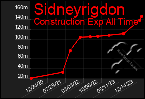 Total Graph of Sidneyrigdon