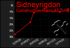 Total Graph of Sidneyrigdon