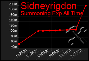 Total Graph of Sidneyrigdon