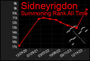 Total Graph of Sidneyrigdon