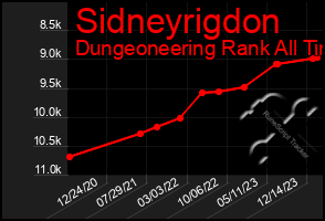 Total Graph of Sidneyrigdon