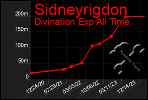 Total Graph of Sidneyrigdon