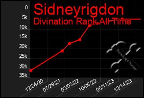 Total Graph of Sidneyrigdon