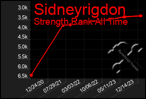 Total Graph of Sidneyrigdon