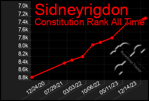 Total Graph of Sidneyrigdon