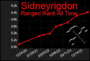 Total Graph of Sidneyrigdon