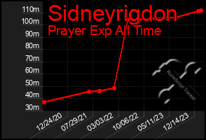 Total Graph of Sidneyrigdon